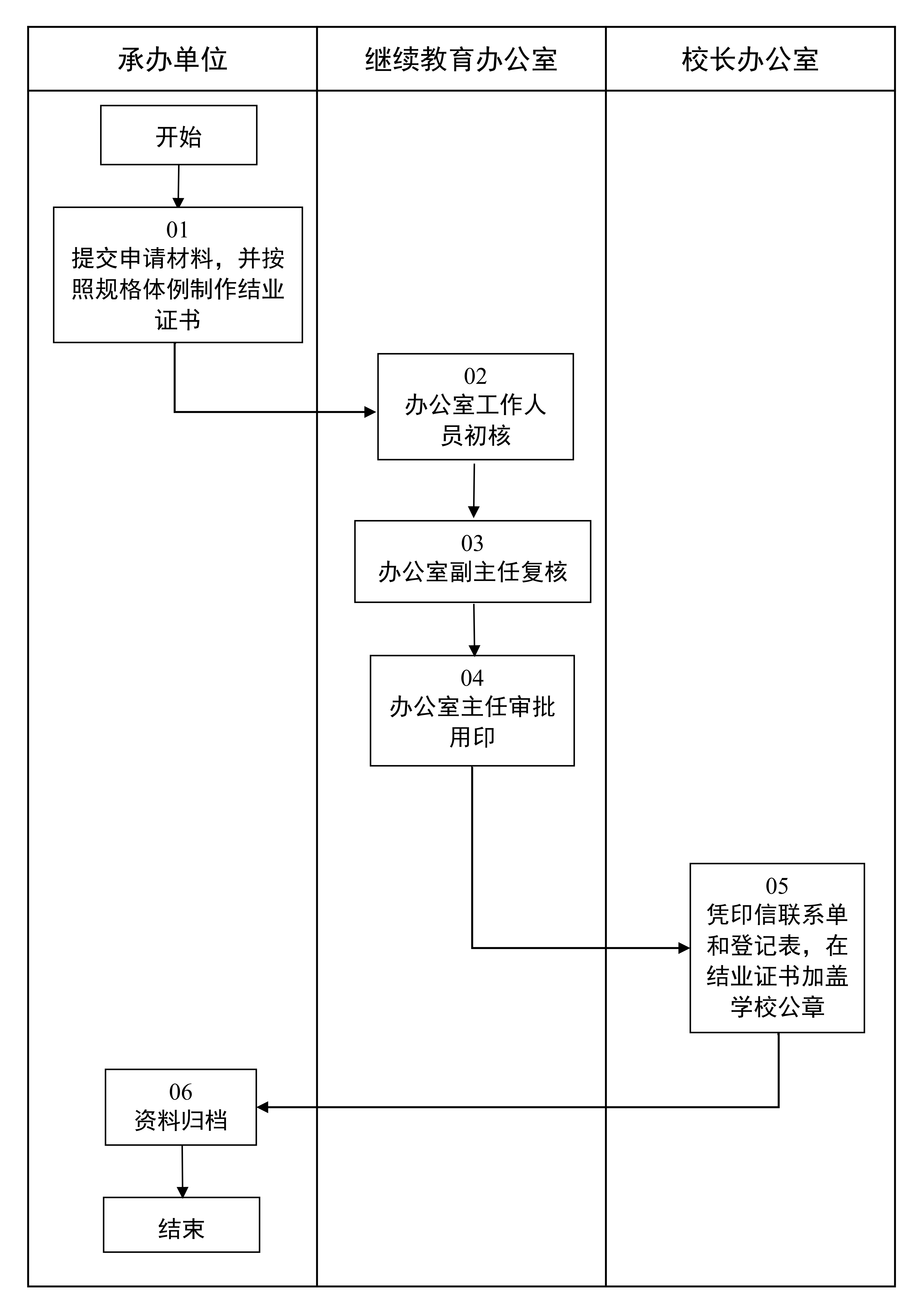 随着原继续教育学院统一归口办学转为多校区、校园各办学单位依规申请办学模式，为促进非学历教育证书规范管理与办理效率提升相统一，将非学历教育证书规格体例发予办学单位，由各单位在继续教育办公室进行内容、格式审核后具体制作与颁发。
